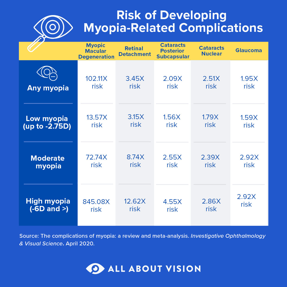 https://cdn.allaboutvision.com/mypopia-complications-table-1200x1200.gif